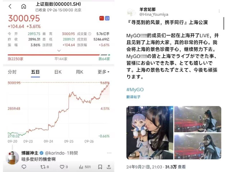 #羊宫妃那访沪释放积极信号上证指数今日重回3000点 ​​​